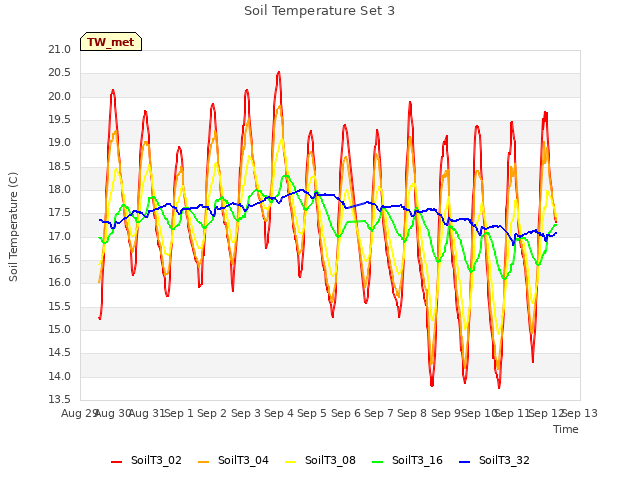 plot of Soil Temperature Set 3