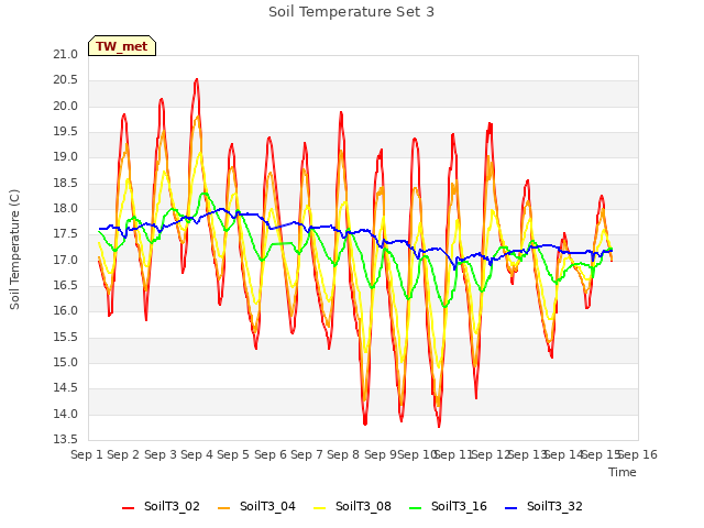 plot of Soil Temperature Set 3