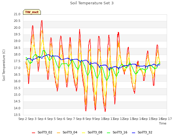 plot of Soil Temperature Set 3