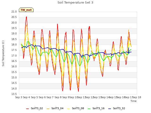 plot of Soil Temperature Set 3