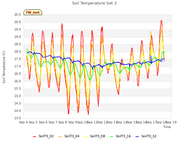 plot of Soil Temperature Set 3