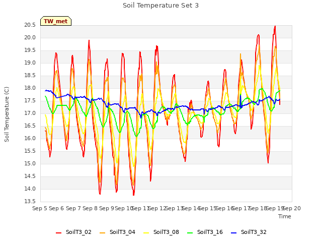 plot of Soil Temperature Set 3