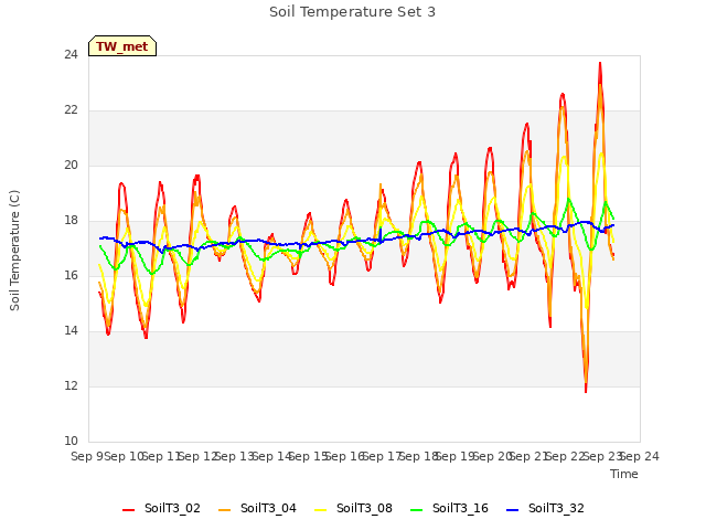 plot of Soil Temperature Set 3