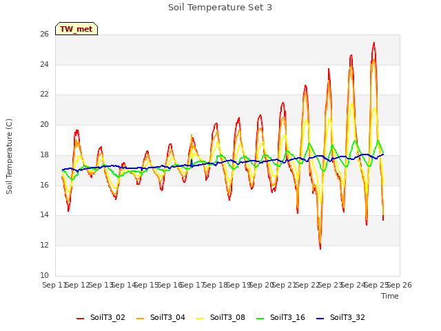 plot of Soil Temperature Set 3