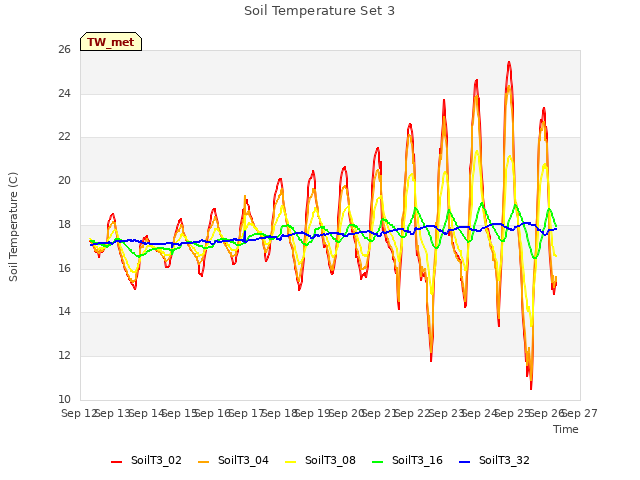 plot of Soil Temperature Set 3