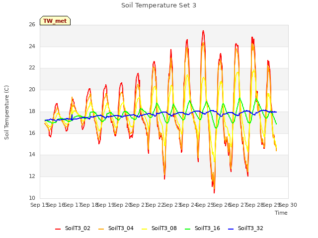 plot of Soil Temperature Set 3