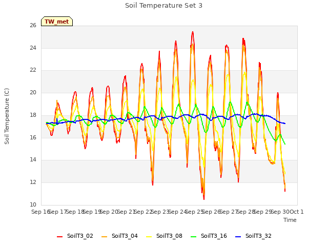 plot of Soil Temperature Set 3