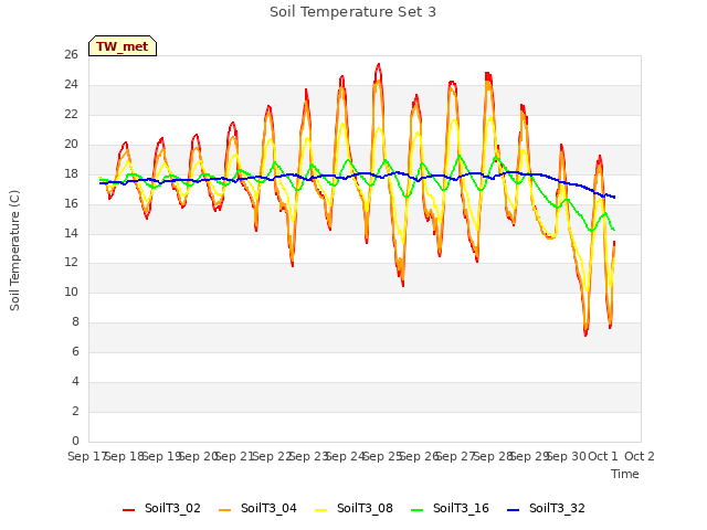 plot of Soil Temperature Set 3