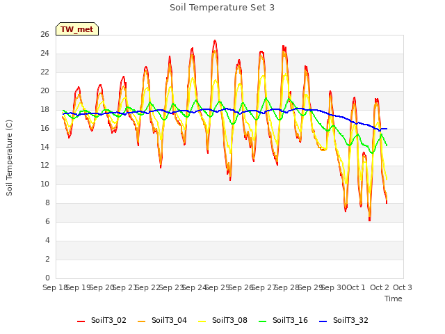 plot of Soil Temperature Set 3