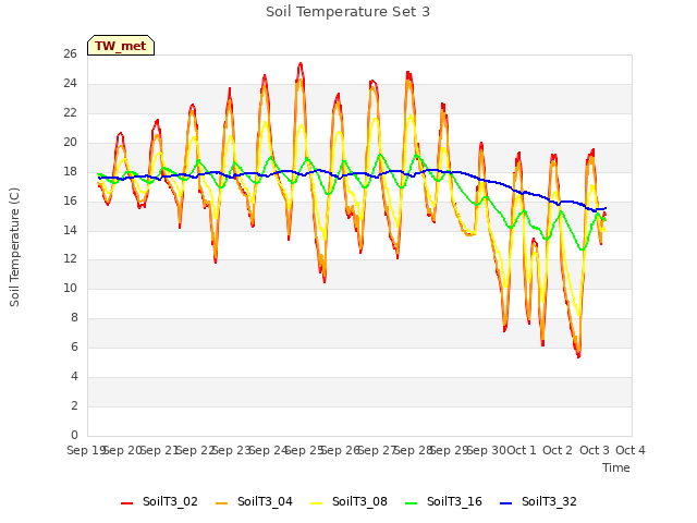 plot of Soil Temperature Set 3