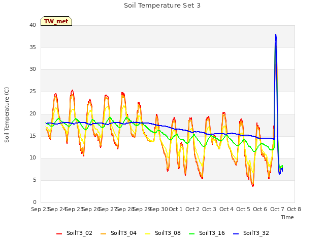 plot of Soil Temperature Set 3