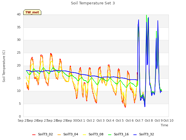 plot of Soil Temperature Set 3