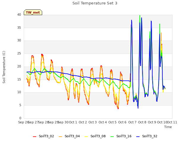 plot of Soil Temperature Set 3