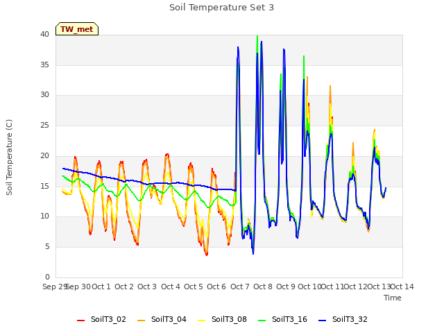 plot of Soil Temperature Set 3