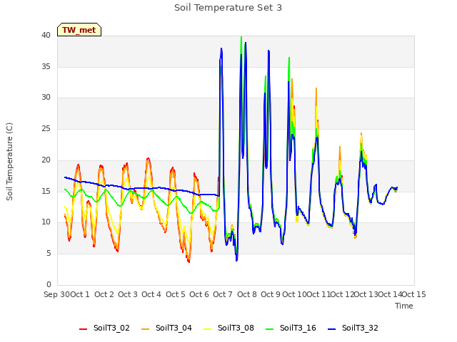 plot of Soil Temperature Set 3