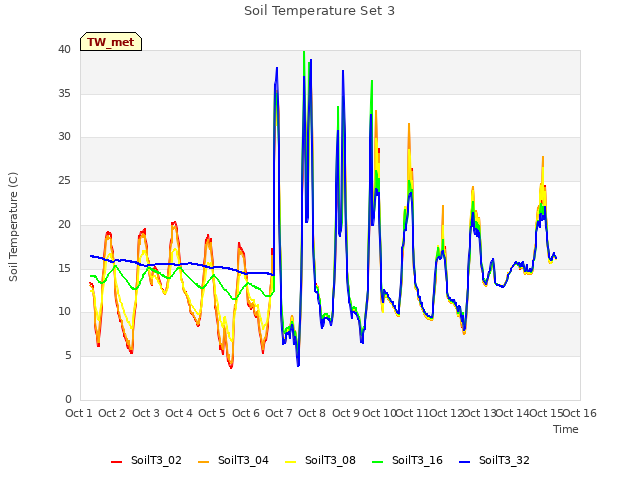 plot of Soil Temperature Set 3