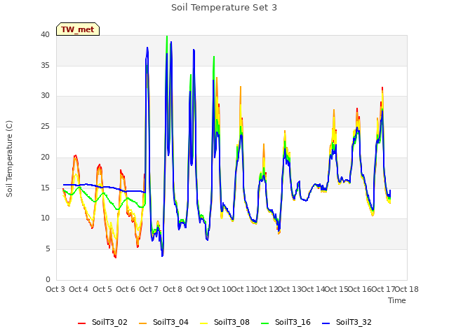 plot of Soil Temperature Set 3