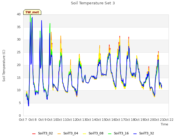 plot of Soil Temperature Set 3