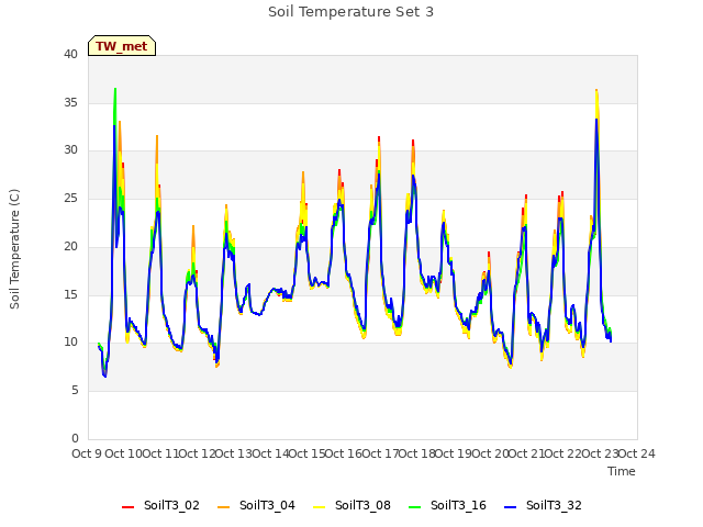 plot of Soil Temperature Set 3