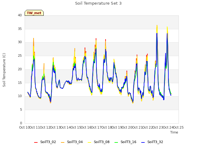 plot of Soil Temperature Set 3