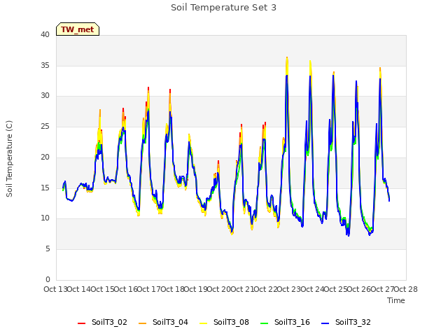 plot of Soil Temperature Set 3