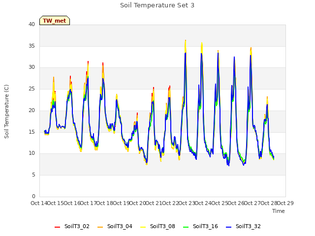 plot of Soil Temperature Set 3