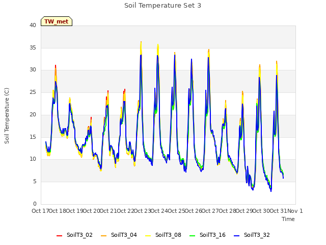 plot of Soil Temperature Set 3