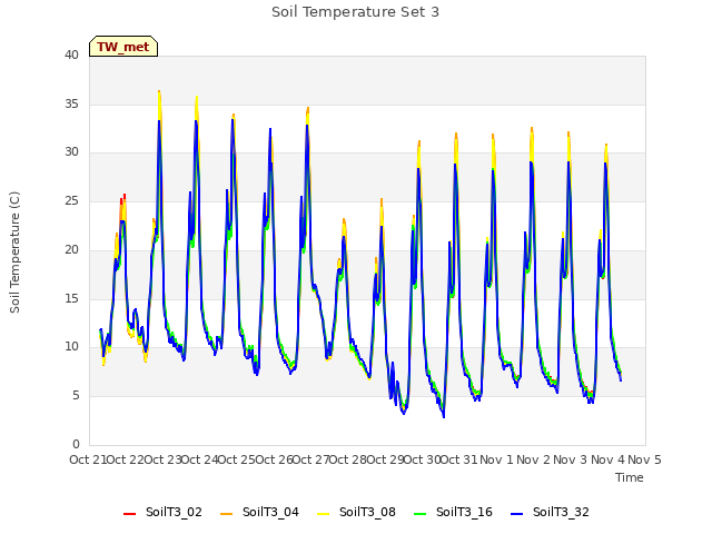 plot of Soil Temperature Set 3