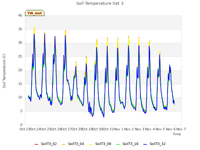 plot of Soil Temperature Set 3