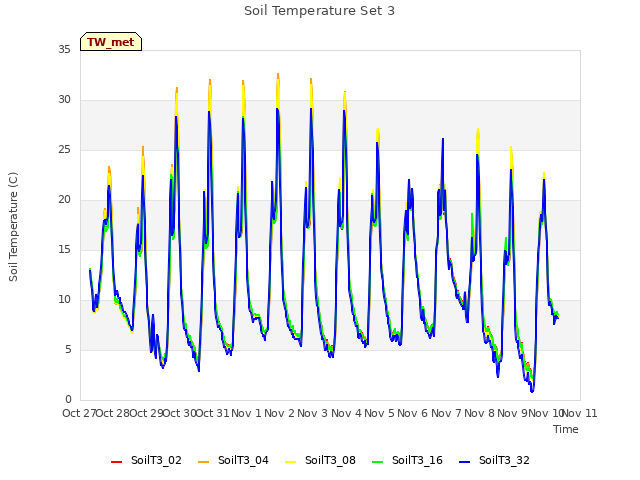 plot of Soil Temperature Set 3