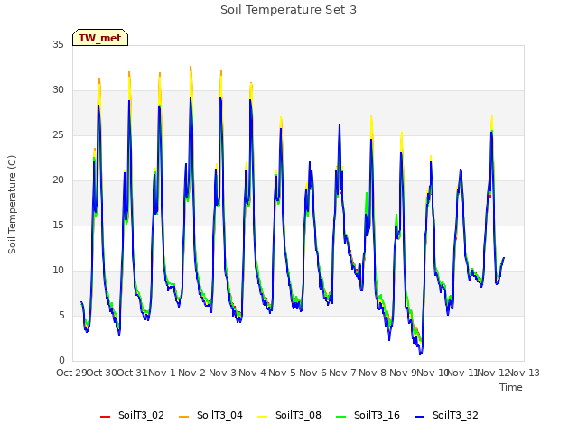 plot of Soil Temperature Set 3