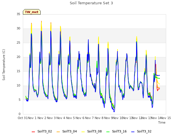 plot of Soil Temperature Set 3