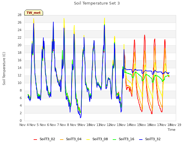plot of Soil Temperature Set 3