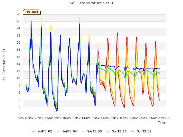 plot of Soil Temperature Set 3