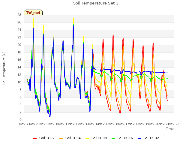 plot of Soil Temperature Set 3