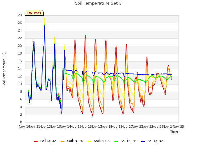 plot of Soil Temperature Set 3