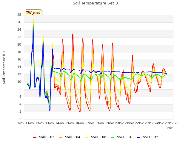 plot of Soil Temperature Set 3