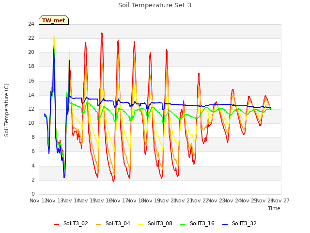 plot of Soil Temperature Set 3