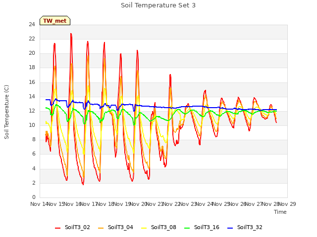 plot of Soil Temperature Set 3