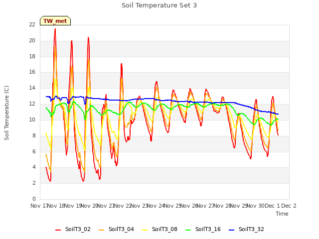plot of Soil Temperature Set 3