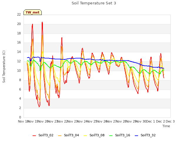 plot of Soil Temperature Set 3