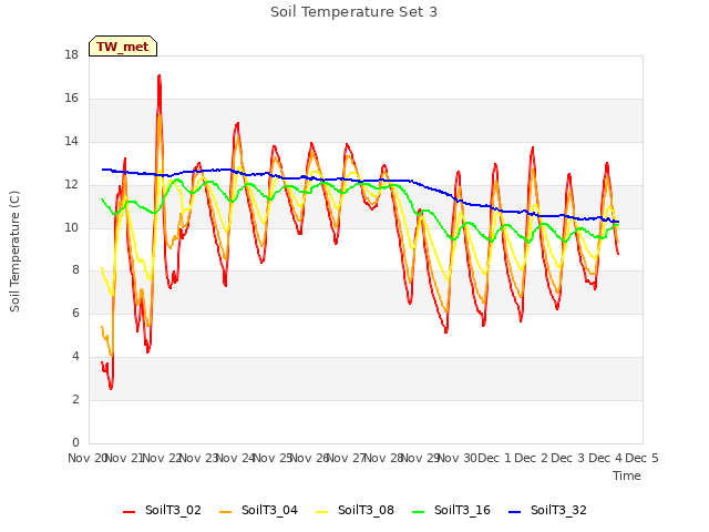 plot of Soil Temperature Set 3