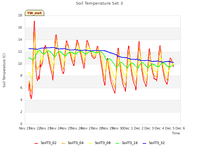 plot of Soil Temperature Set 3