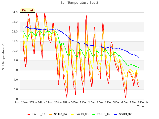 plot of Soil Temperature Set 3