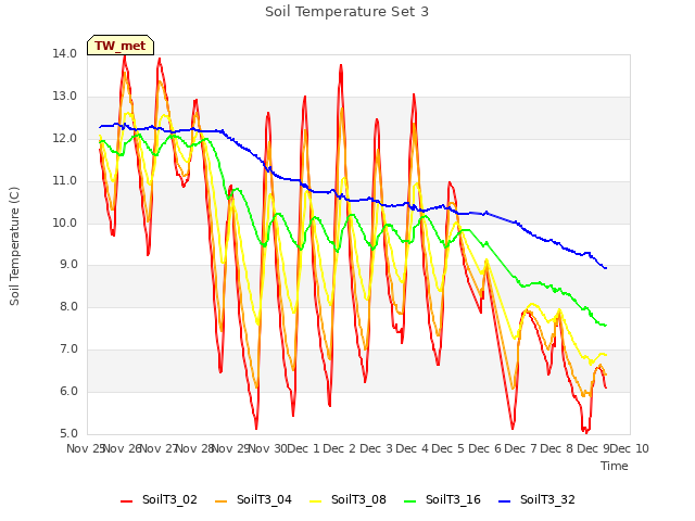 plot of Soil Temperature Set 3