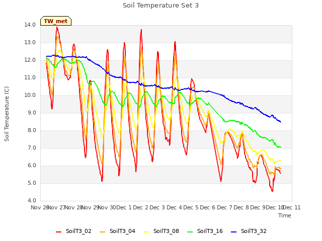 plot of Soil Temperature Set 3