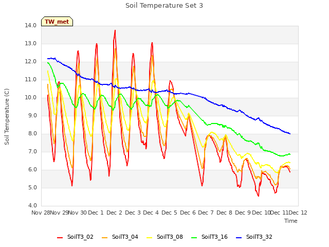 plot of Soil Temperature Set 3