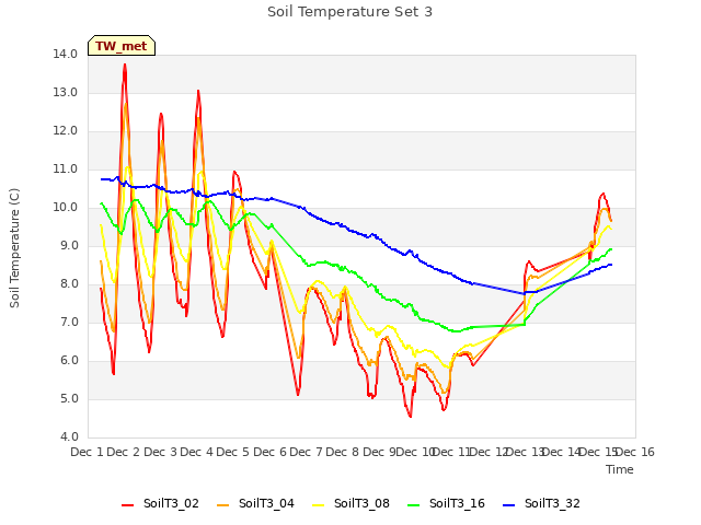 plot of Soil Temperature Set 3