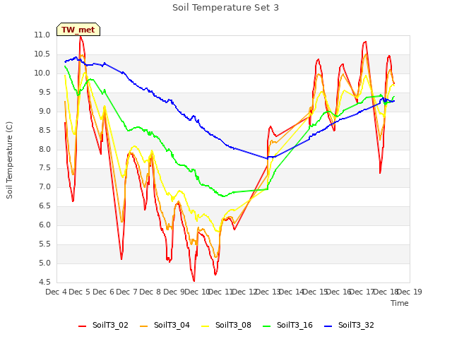 plot of Soil Temperature Set 3