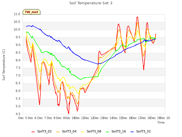 plot of Soil Temperature Set 3